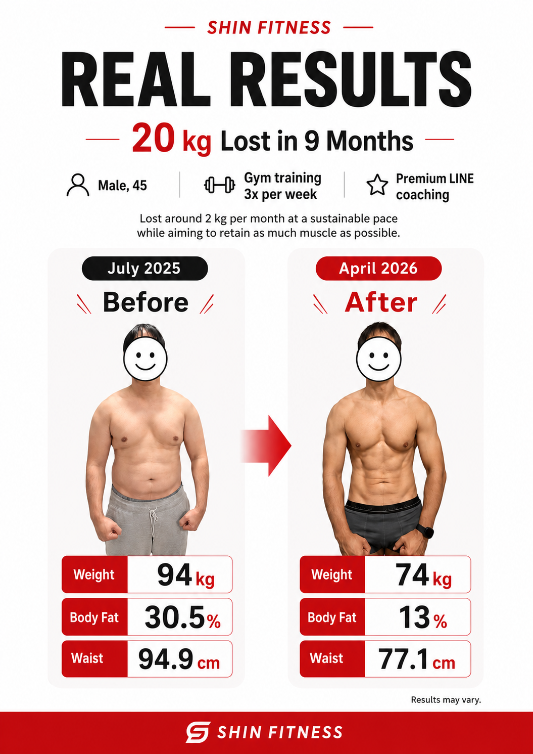 SHIN FITNESS real result, male age 45, 20 kg lost in 9 months