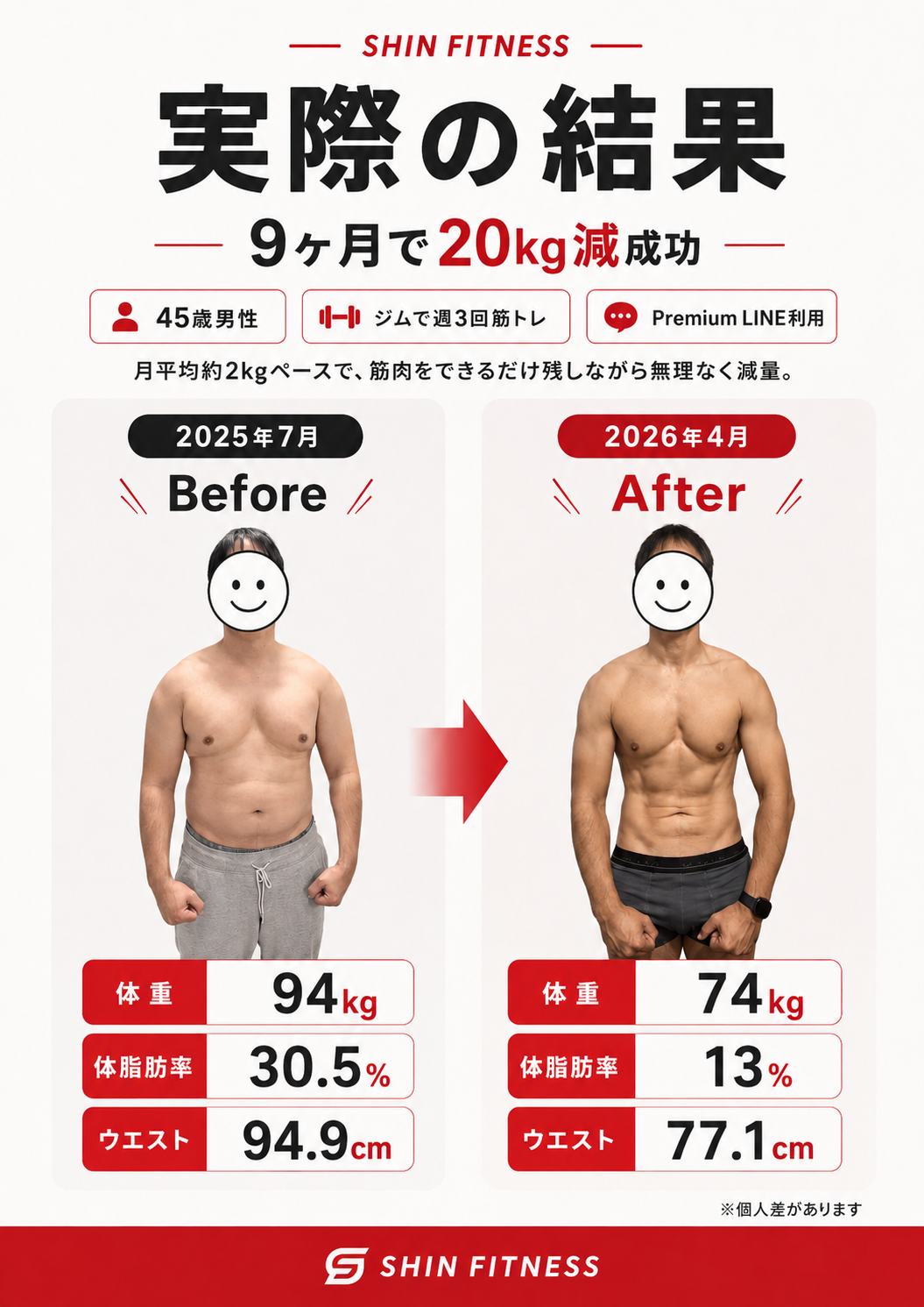 SHIN FITNESS 3か月減量コーチング 実際の結果 45歳男性 9か月で20kg減